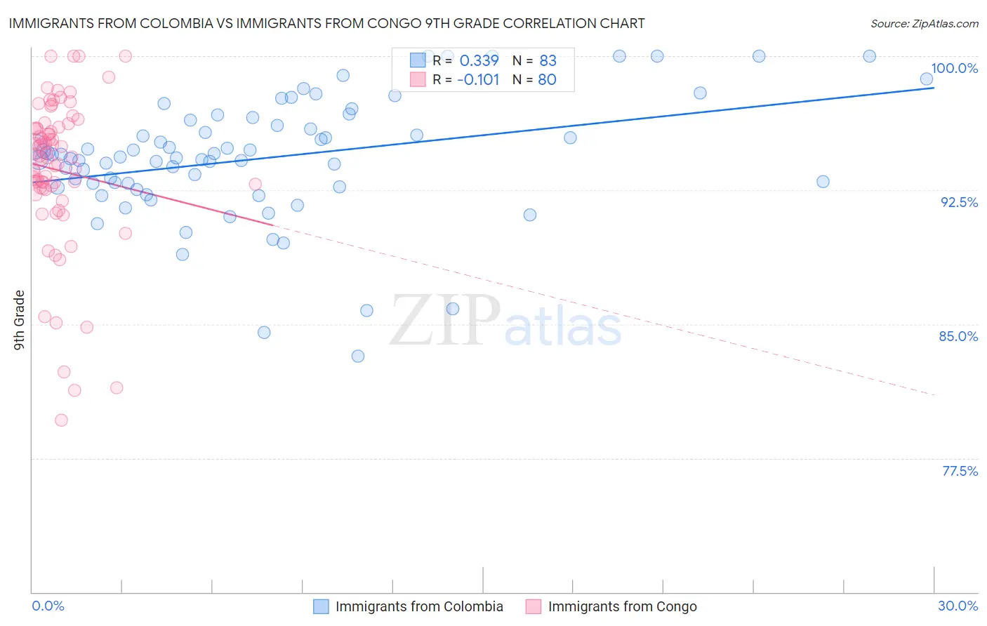 Immigrants from Colombia vs Immigrants from Congo 9th Grade