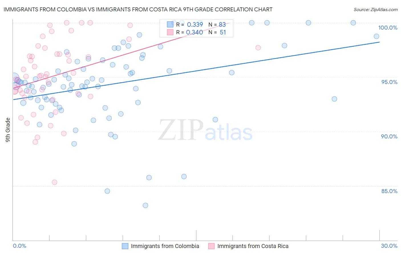 Immigrants from Colombia vs Immigrants from Costa Rica 9th Grade