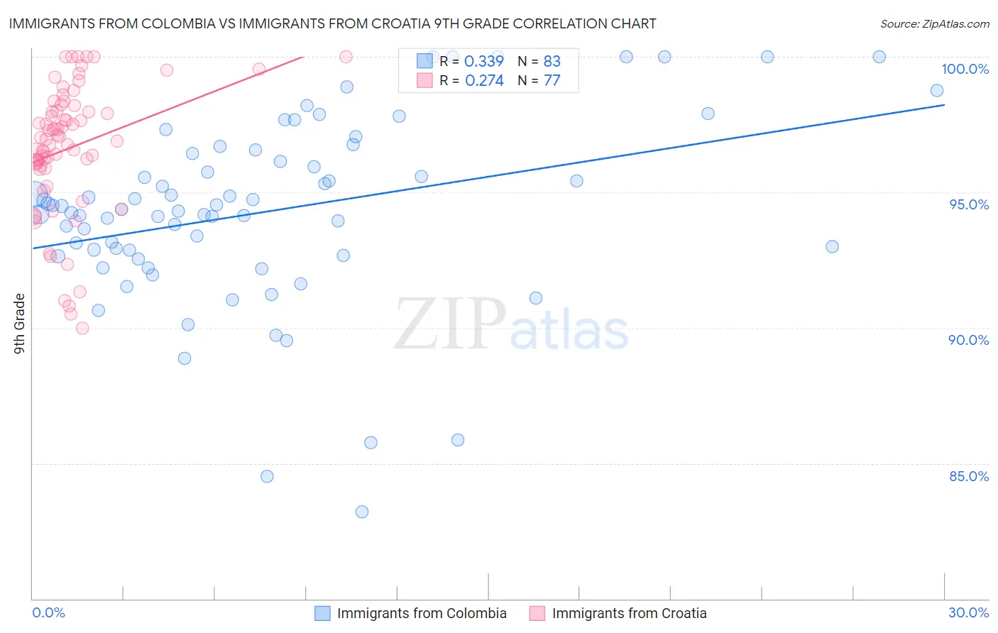 Immigrants from Colombia vs Immigrants from Croatia 9th Grade