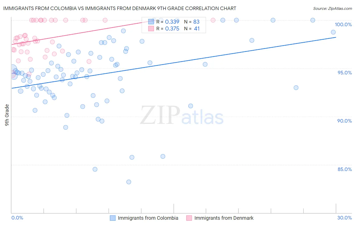Immigrants from Colombia vs Immigrants from Denmark 9th Grade