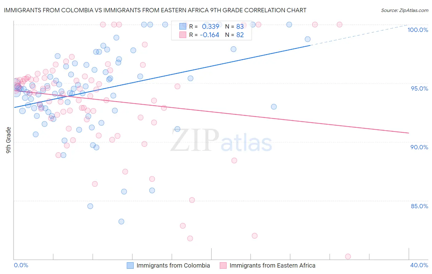 Immigrants from Colombia vs Immigrants from Eastern Africa 9th Grade