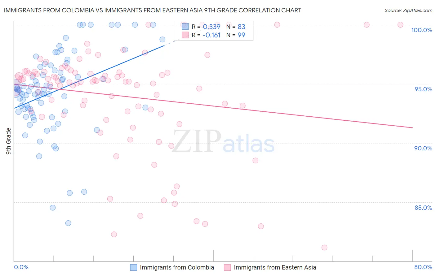 Immigrants from Colombia vs Immigrants from Eastern Asia 9th Grade