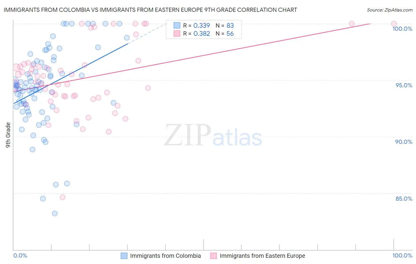 Immigrants from Colombia vs Immigrants from Eastern Europe 9th Grade