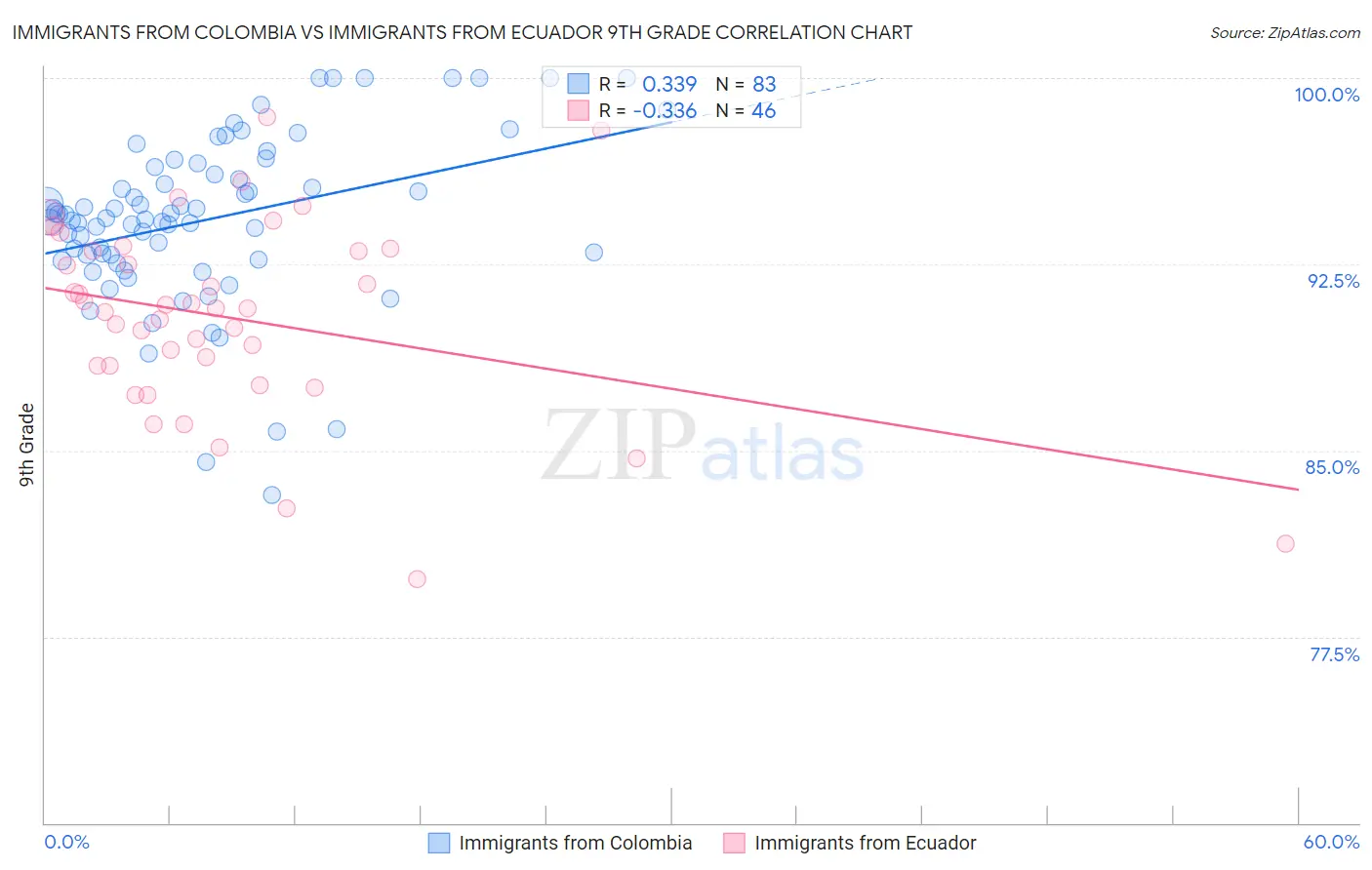 Immigrants from Colombia vs Immigrants from Ecuador 9th Grade