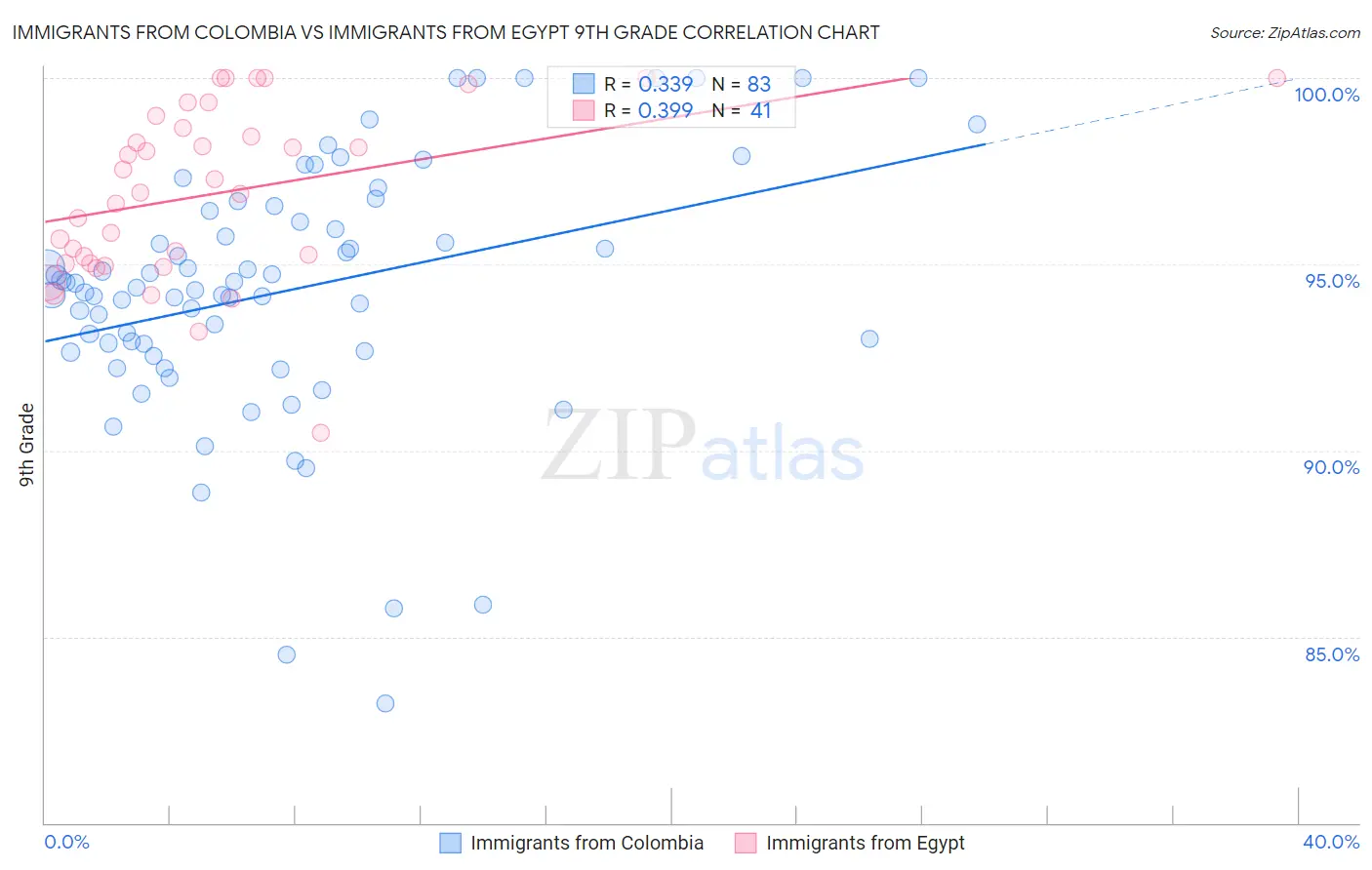 Immigrants from Colombia vs Immigrants from Egypt 9th Grade