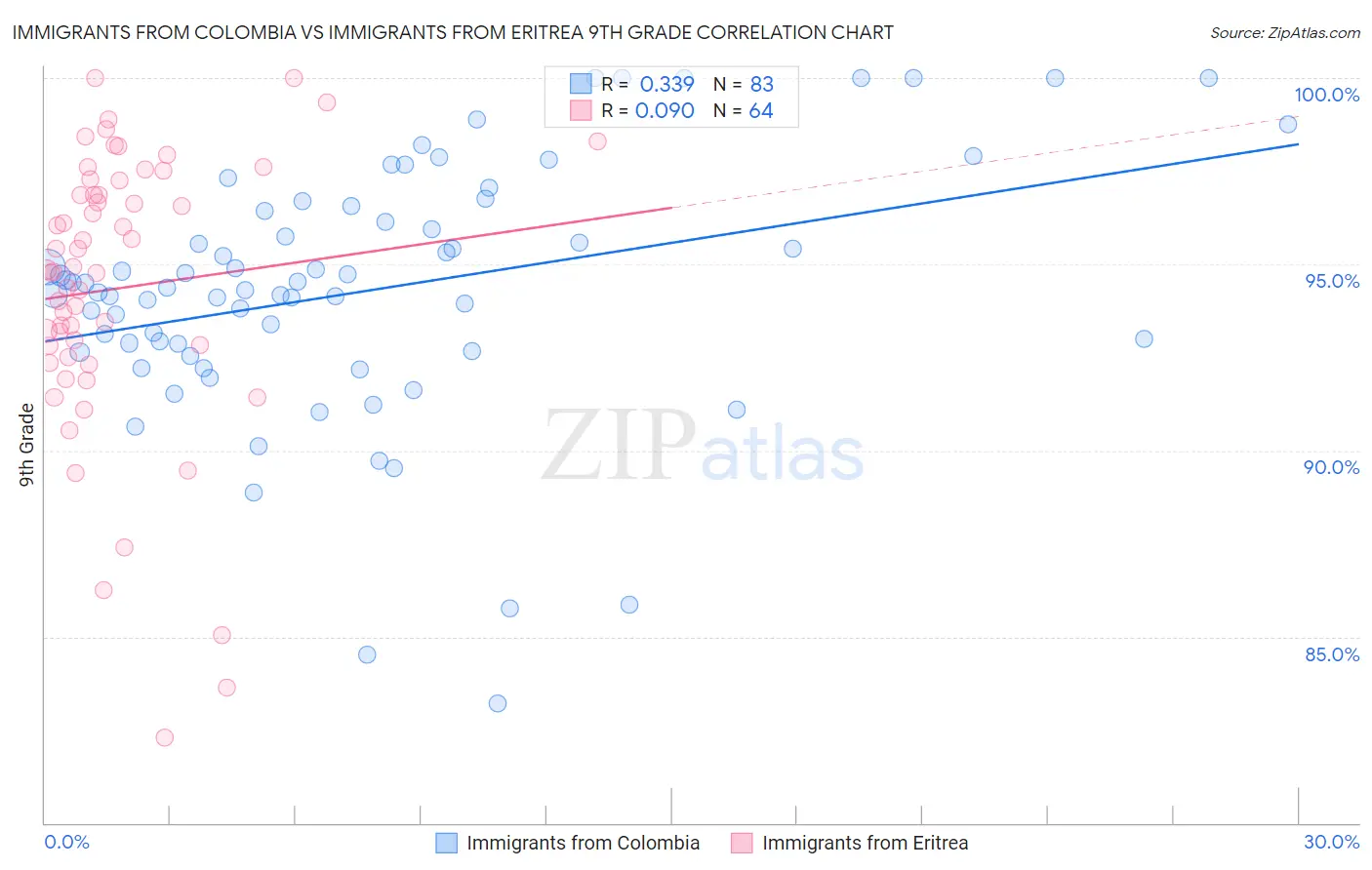 Immigrants from Colombia vs Immigrants from Eritrea 9th Grade