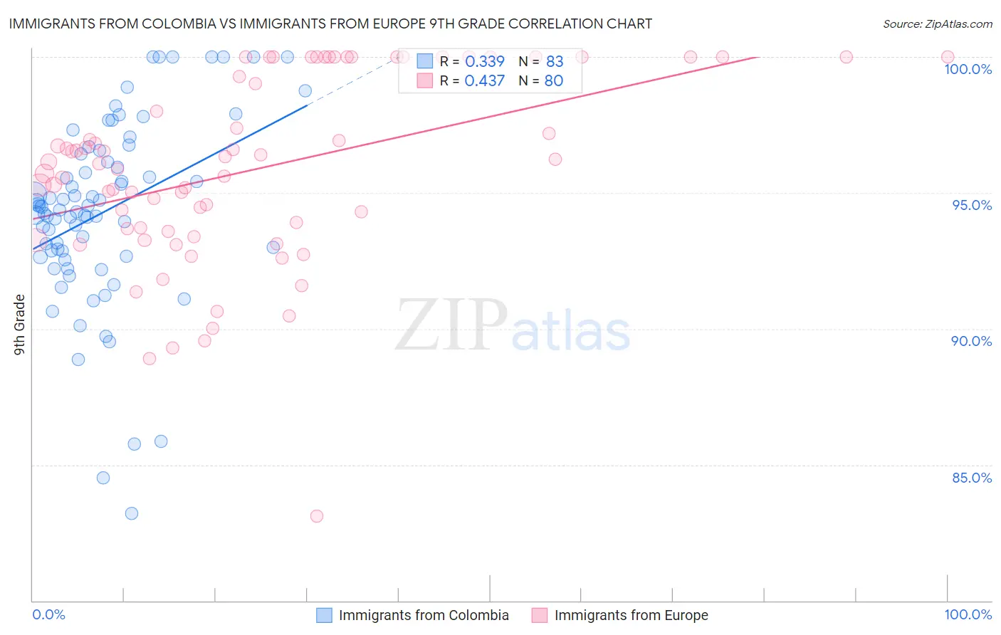 Immigrants from Colombia vs Immigrants from Europe 9th Grade