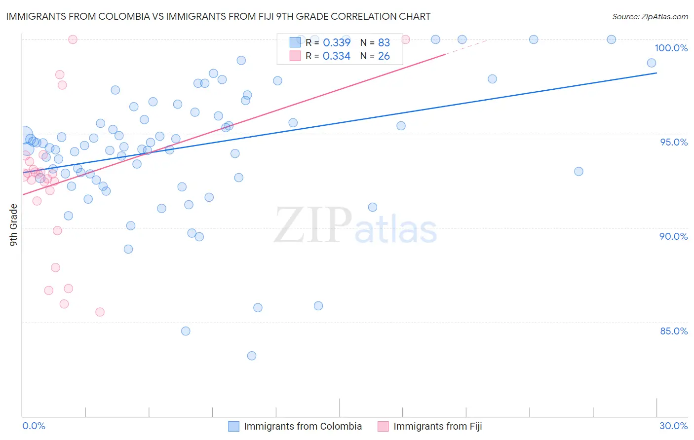Immigrants from Colombia vs Immigrants from Fiji 9th Grade