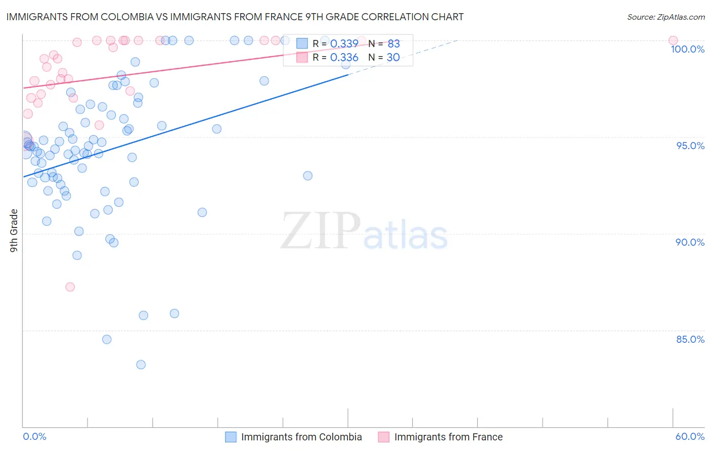 Immigrants from Colombia vs Immigrants from France 9th Grade