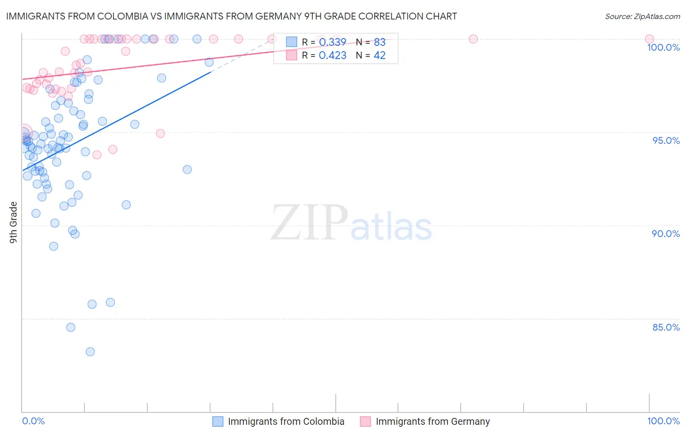 Immigrants from Colombia vs Immigrants from Germany 9th Grade