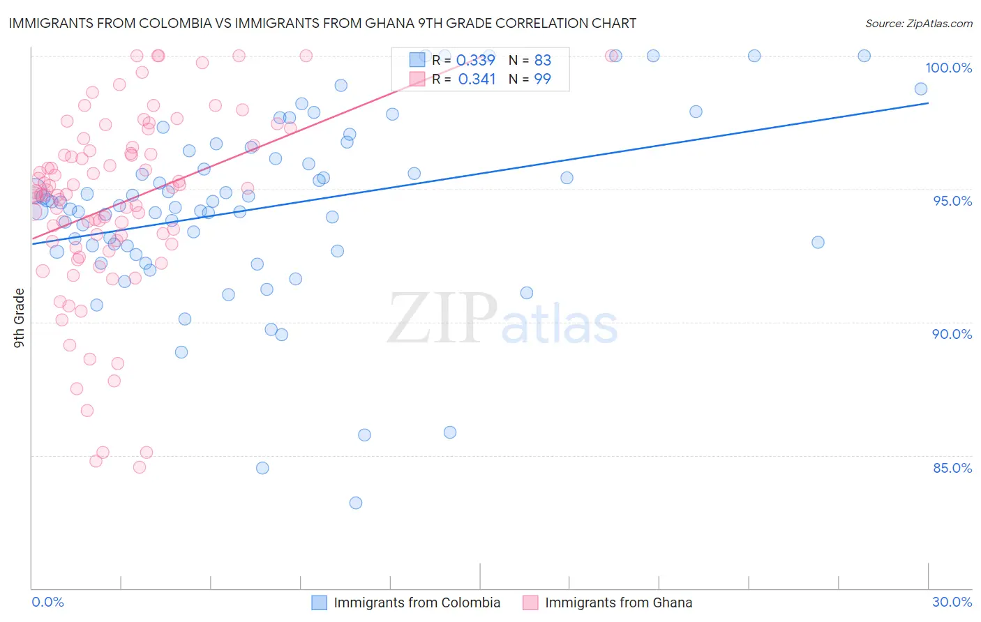 Immigrants from Colombia vs Immigrants from Ghana 9th Grade