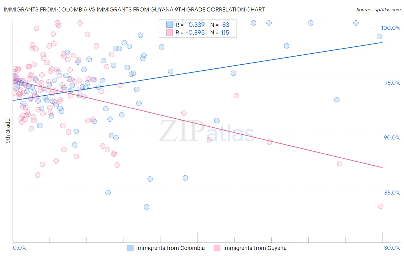 Immigrants from Colombia vs Immigrants from Guyana 9th Grade