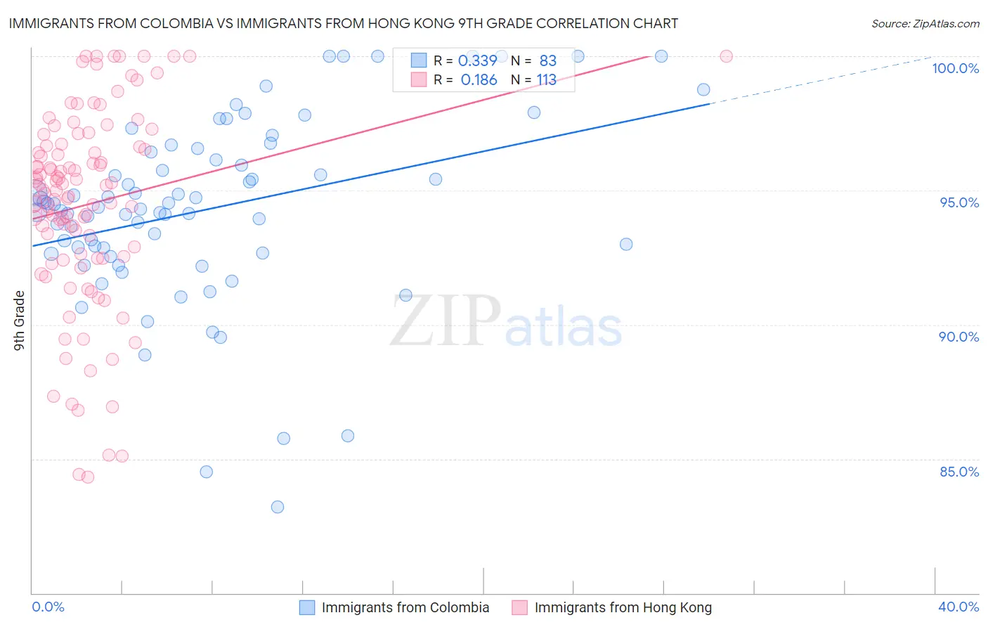 Immigrants from Colombia vs Immigrants from Hong Kong 9th Grade