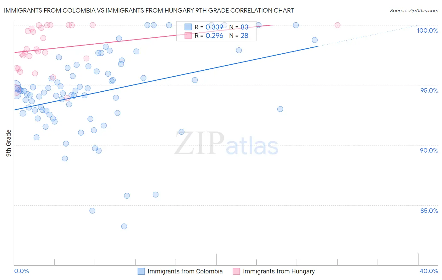 Immigrants from Colombia vs Immigrants from Hungary 9th Grade