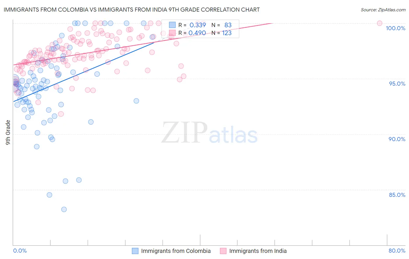 Immigrants from Colombia vs Immigrants from India 9th Grade