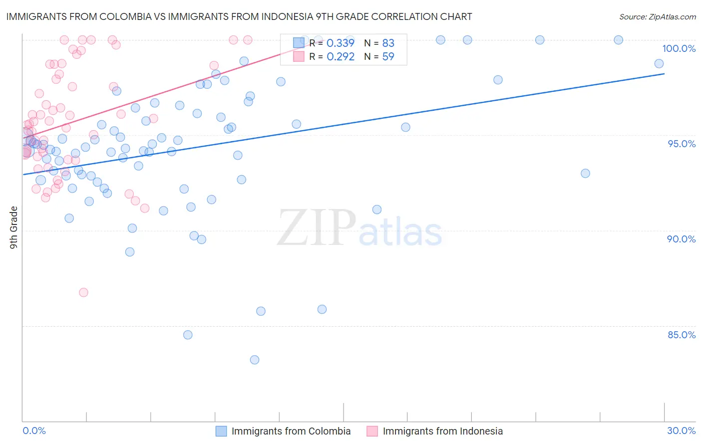 Immigrants from Colombia vs Immigrants from Indonesia 9th Grade
