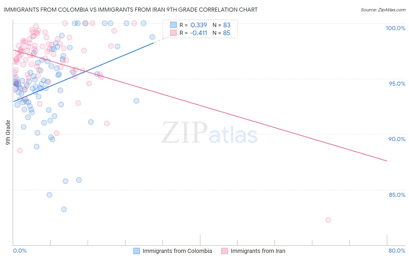 Immigrants from Colombia vs Immigrants from Iran 9th Grade