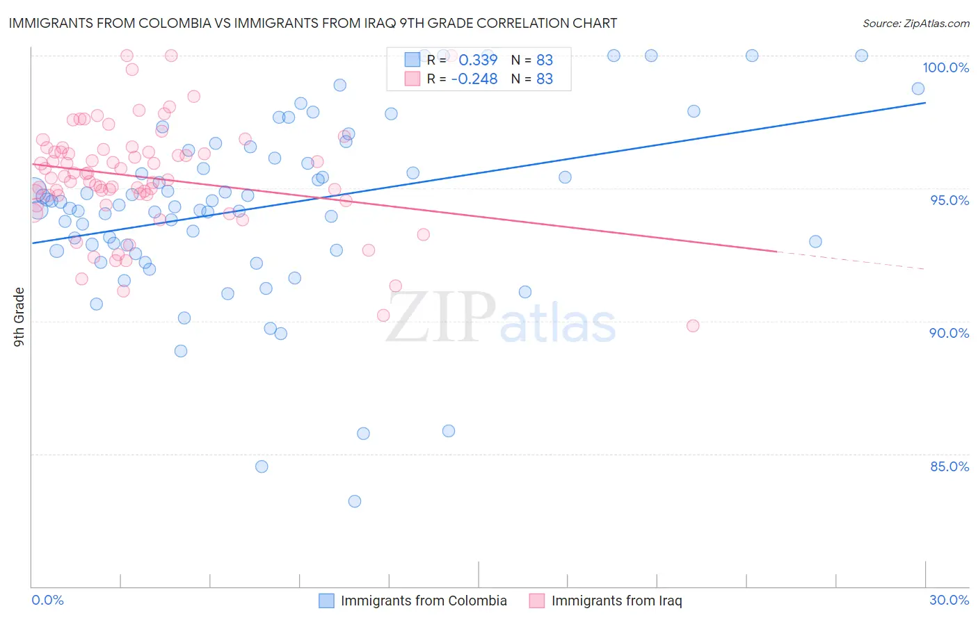 Immigrants from Colombia vs Immigrants from Iraq 9th Grade