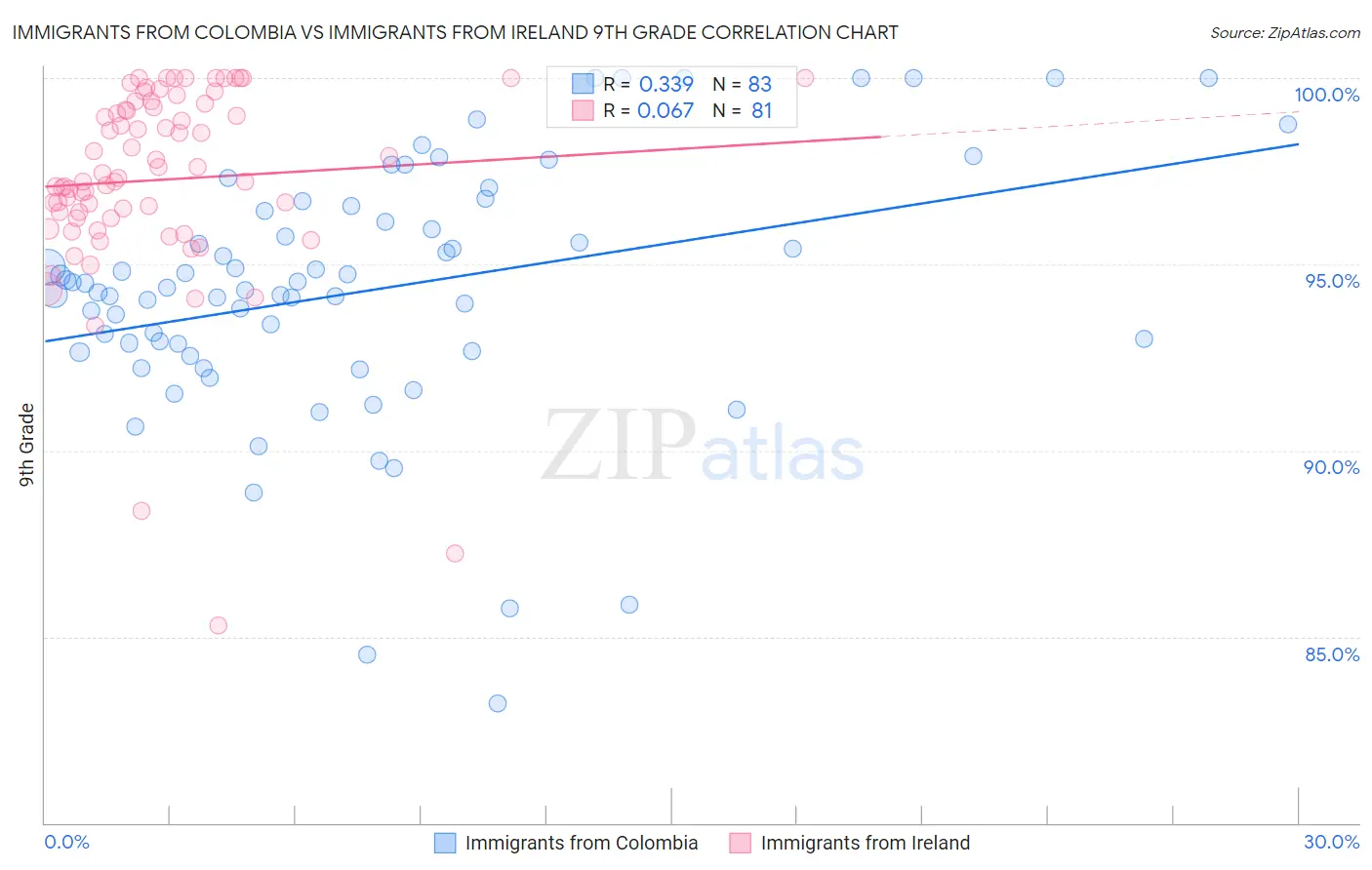 Immigrants from Colombia vs Immigrants from Ireland 9th Grade