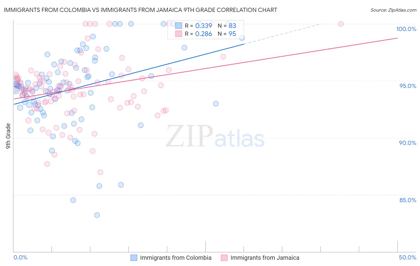 Immigrants from Colombia vs Immigrants from Jamaica 9th Grade