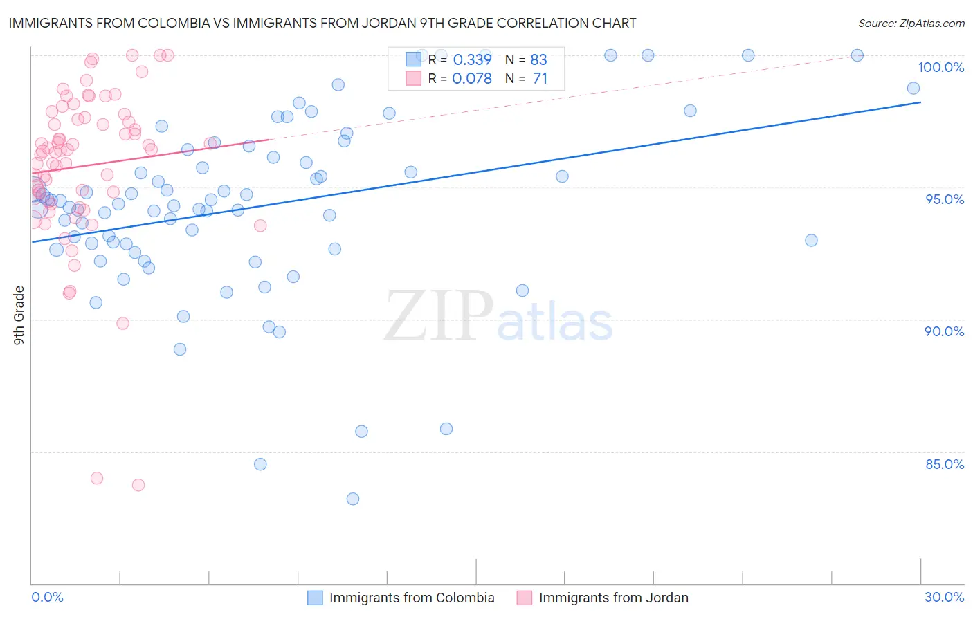 Immigrants from Colombia vs Immigrants from Jordan 9th Grade