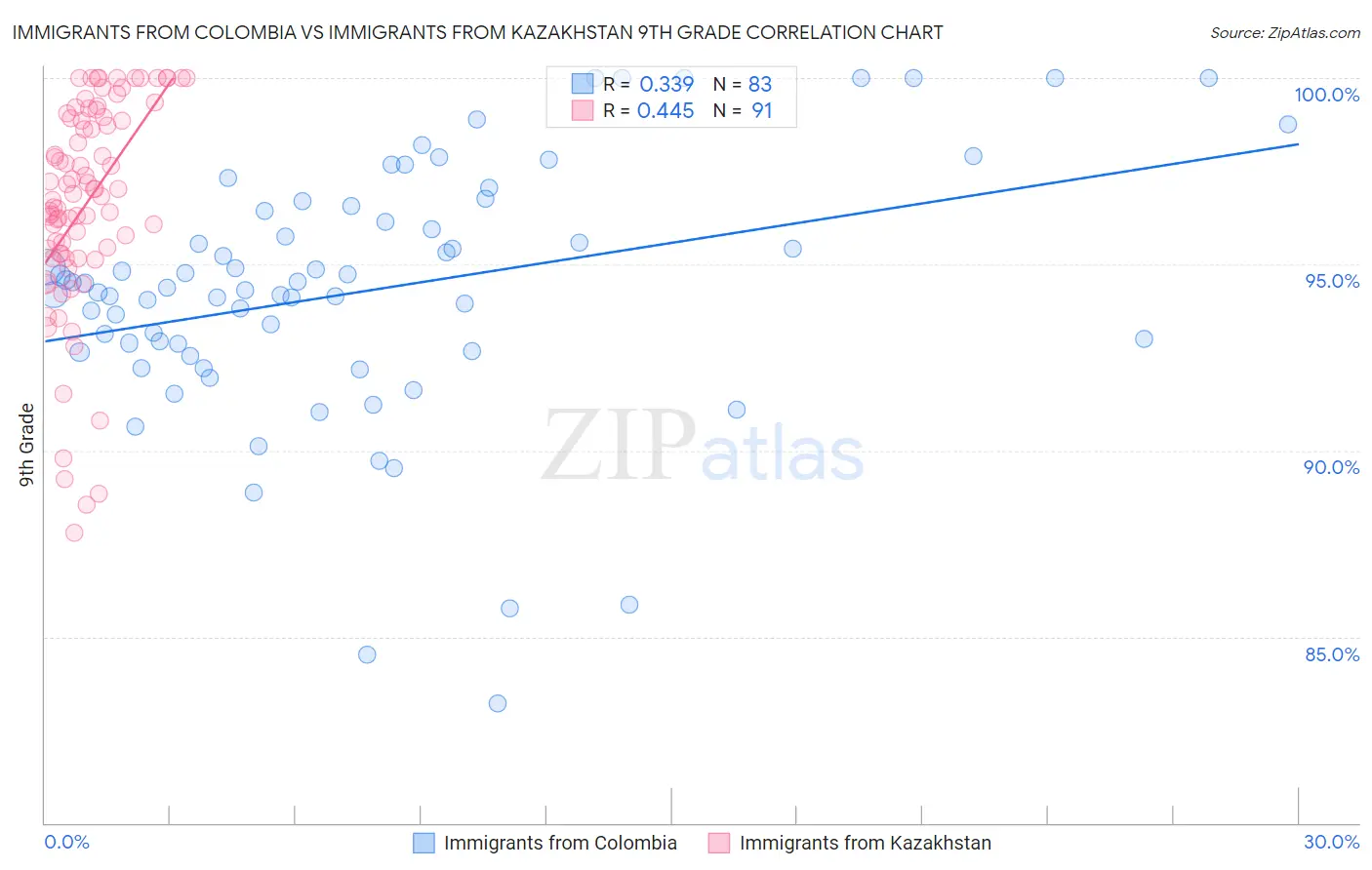 Immigrants from Colombia vs Immigrants from Kazakhstan 9th Grade