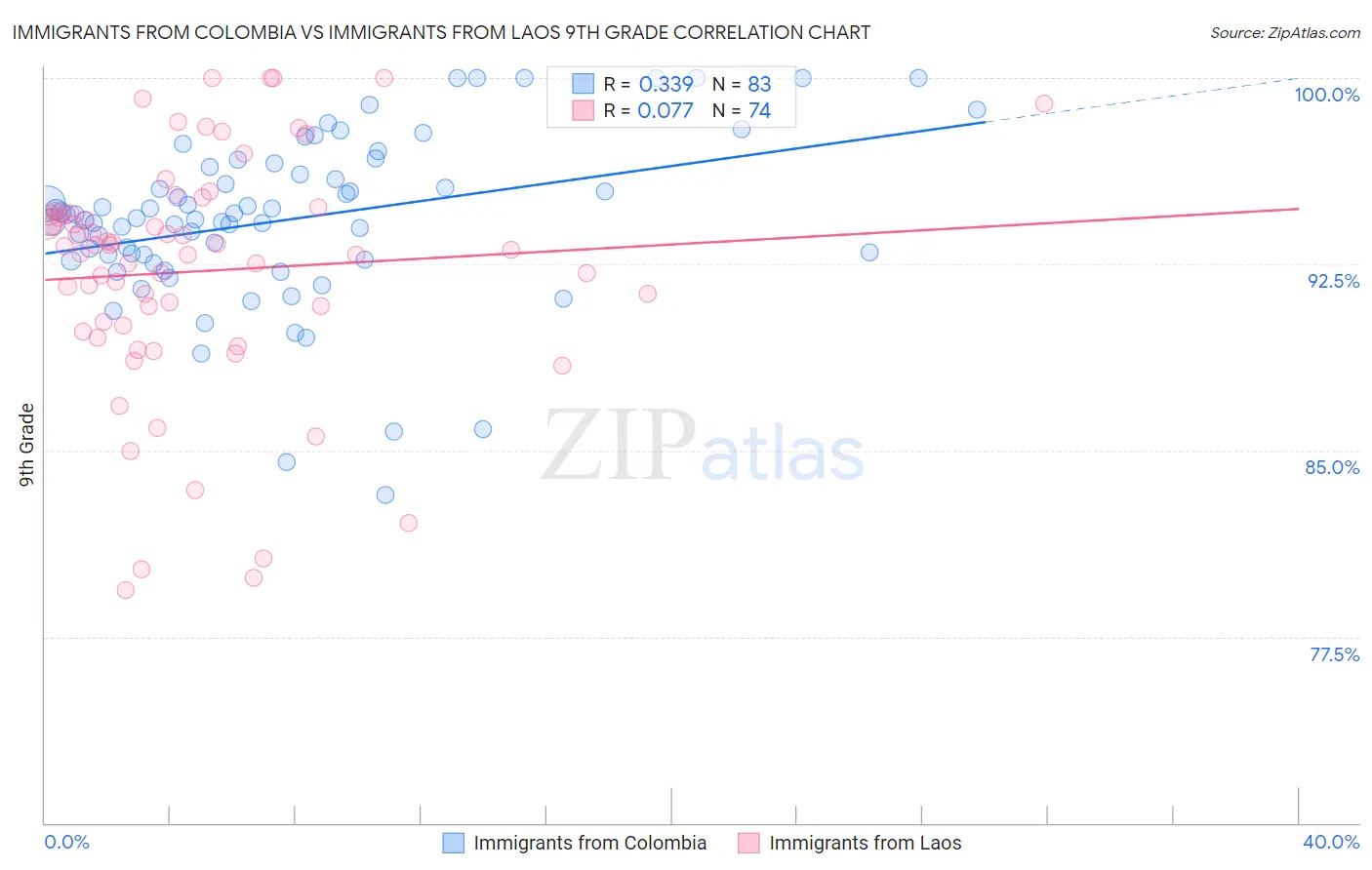 Immigrants from Colombia vs Immigrants from Laos 9th Grade