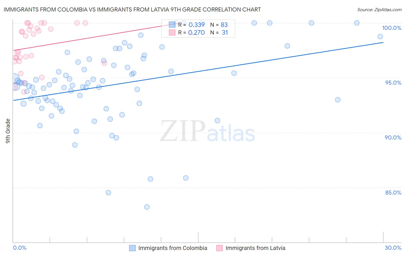 Immigrants from Colombia vs Immigrants from Latvia 9th Grade