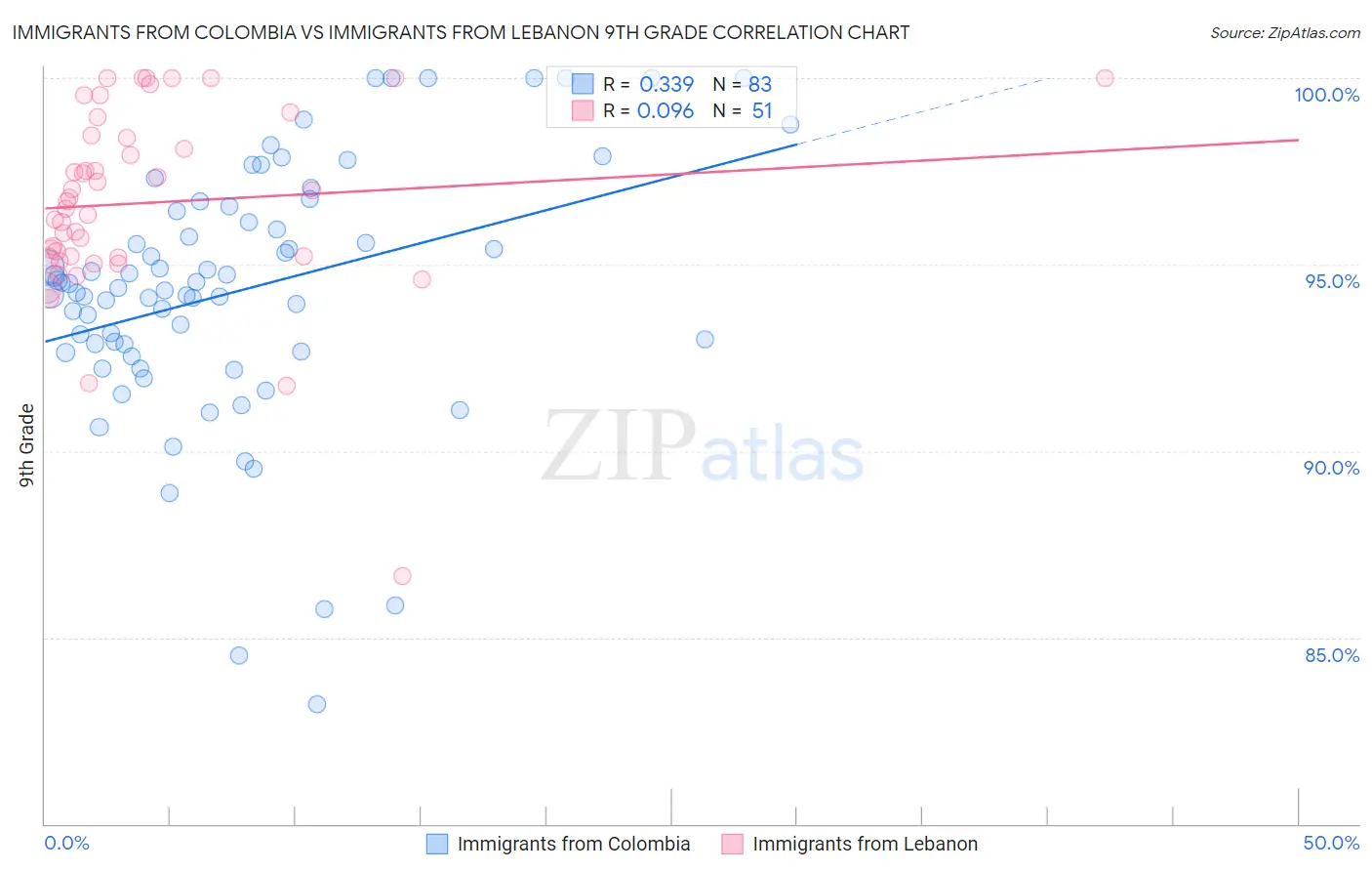 Immigrants from Colombia vs Immigrants from Lebanon 9th Grade