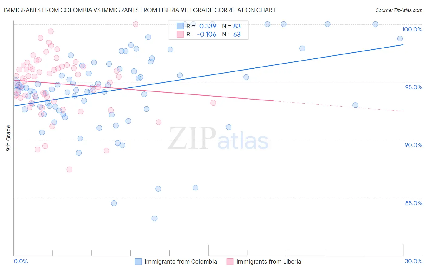 Immigrants from Colombia vs Immigrants from Liberia 9th Grade