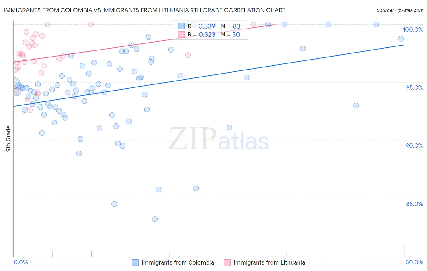 Immigrants from Colombia vs Immigrants from Lithuania 9th Grade