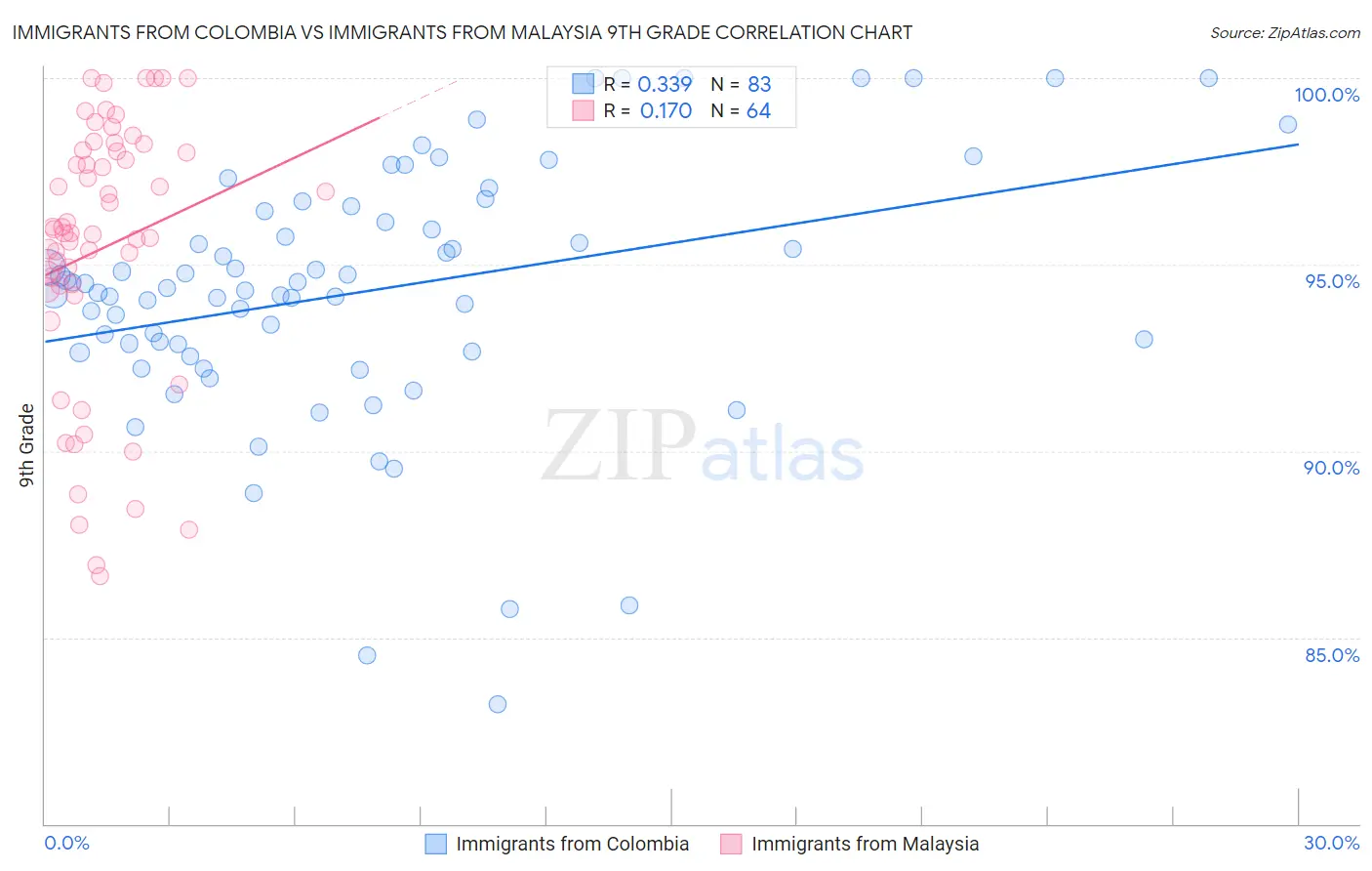 Immigrants from Colombia vs Immigrants from Malaysia 9th Grade