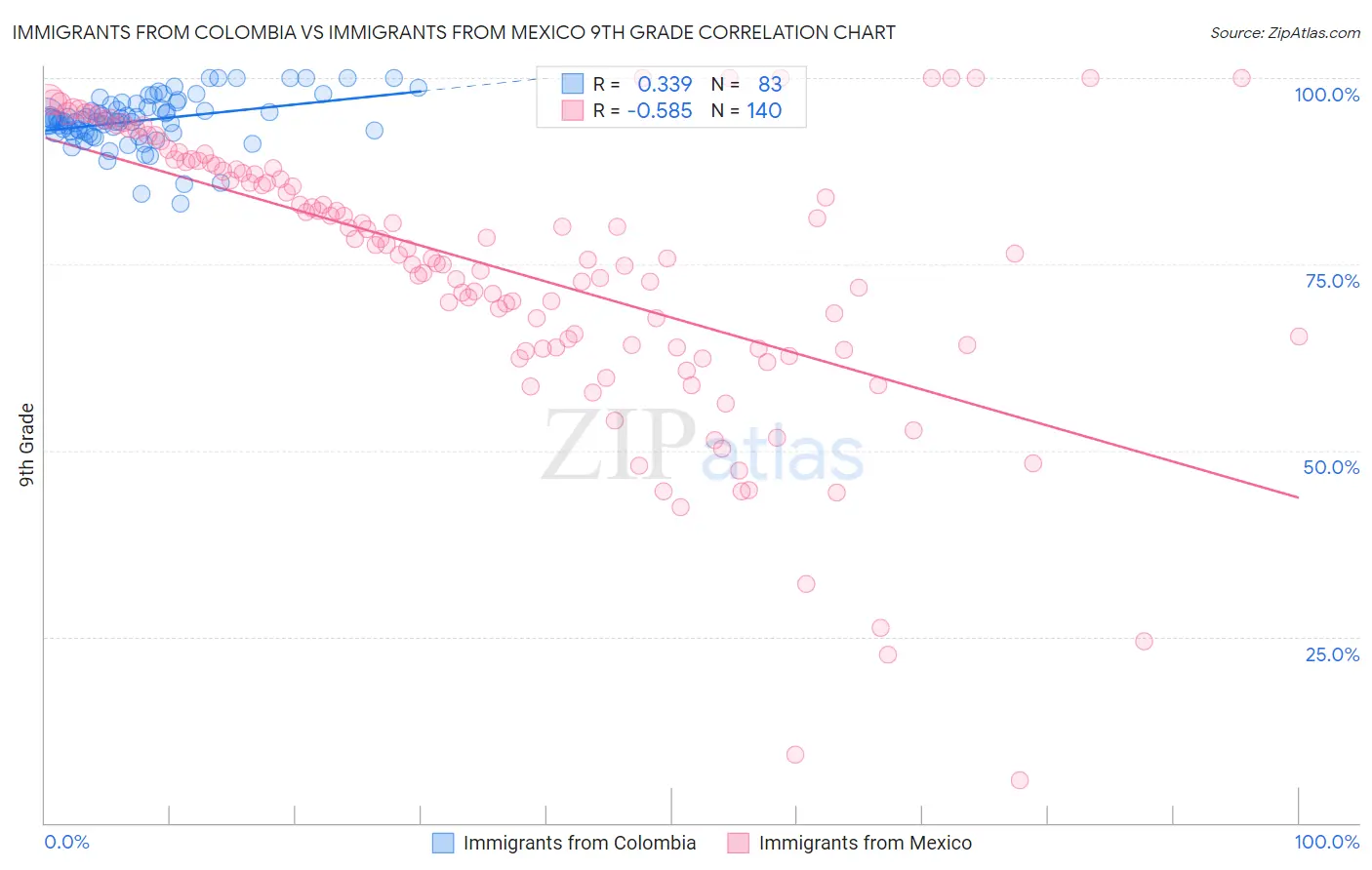Immigrants from Colombia vs Immigrants from Mexico 9th Grade