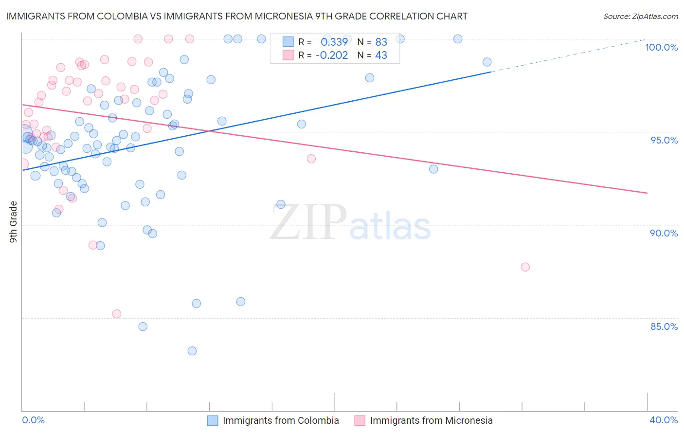 Immigrants from Colombia vs Immigrants from Micronesia 9th Grade