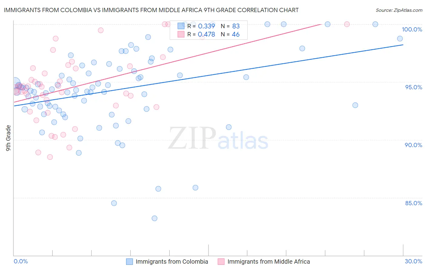 Immigrants from Colombia vs Immigrants from Middle Africa 9th Grade