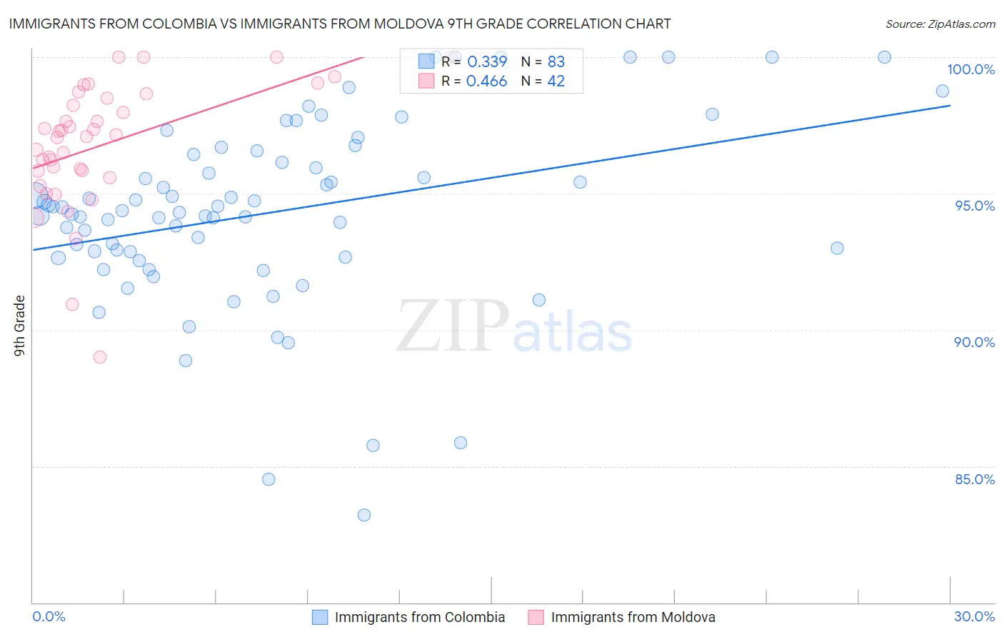 Immigrants from Colombia vs Immigrants from Moldova 9th Grade