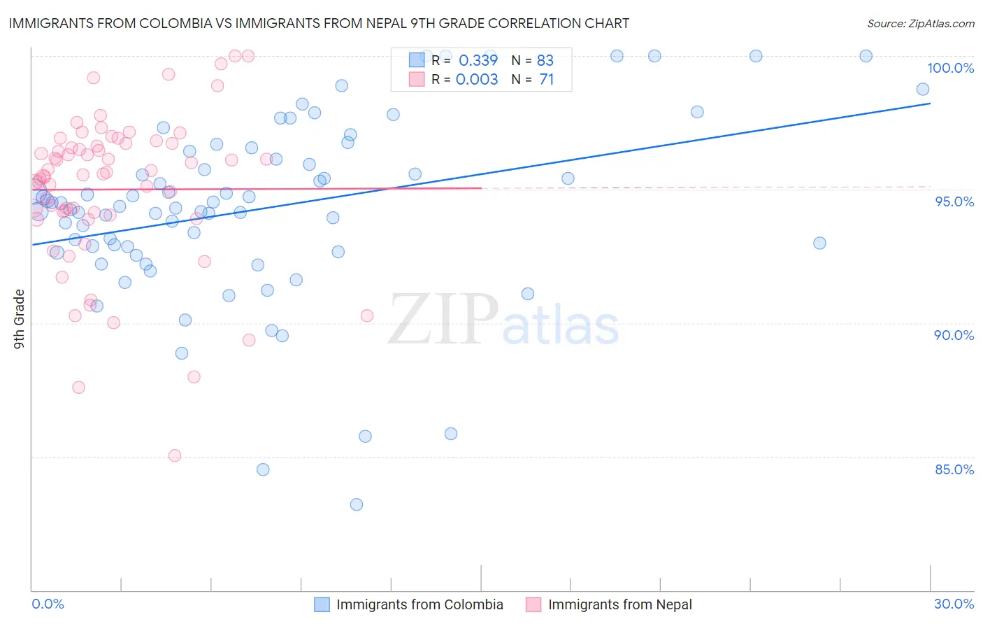 Immigrants from Colombia vs Immigrants from Nepal 9th Grade