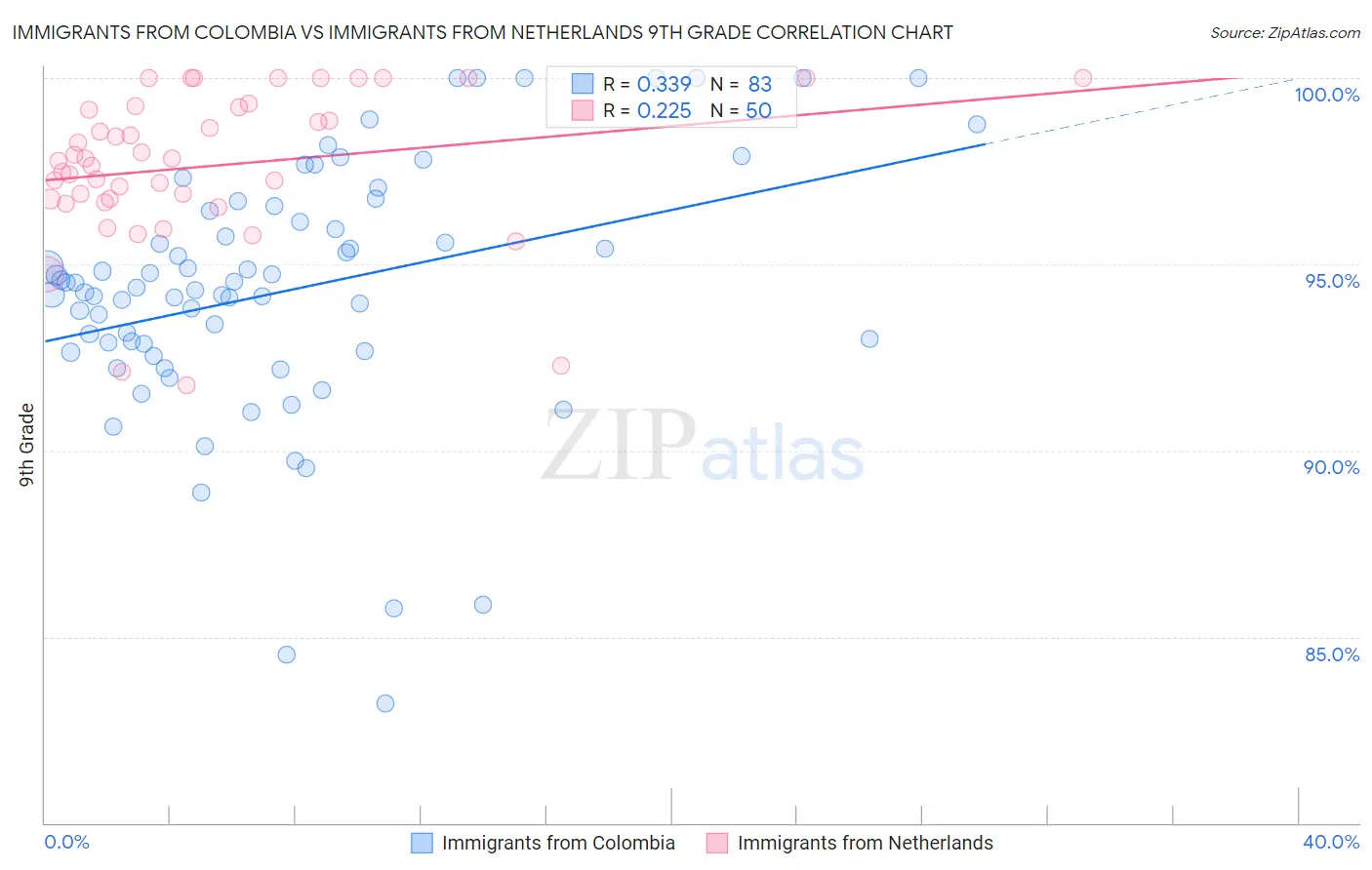 Immigrants from Colombia vs Immigrants from Netherlands 9th Grade
