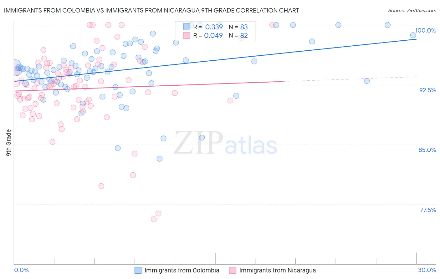 Immigrants from Colombia vs Immigrants from Nicaragua 9th Grade