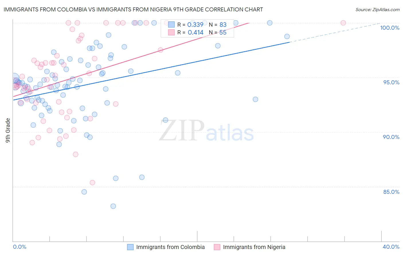 Immigrants from Colombia vs Immigrants from Nigeria 9th Grade