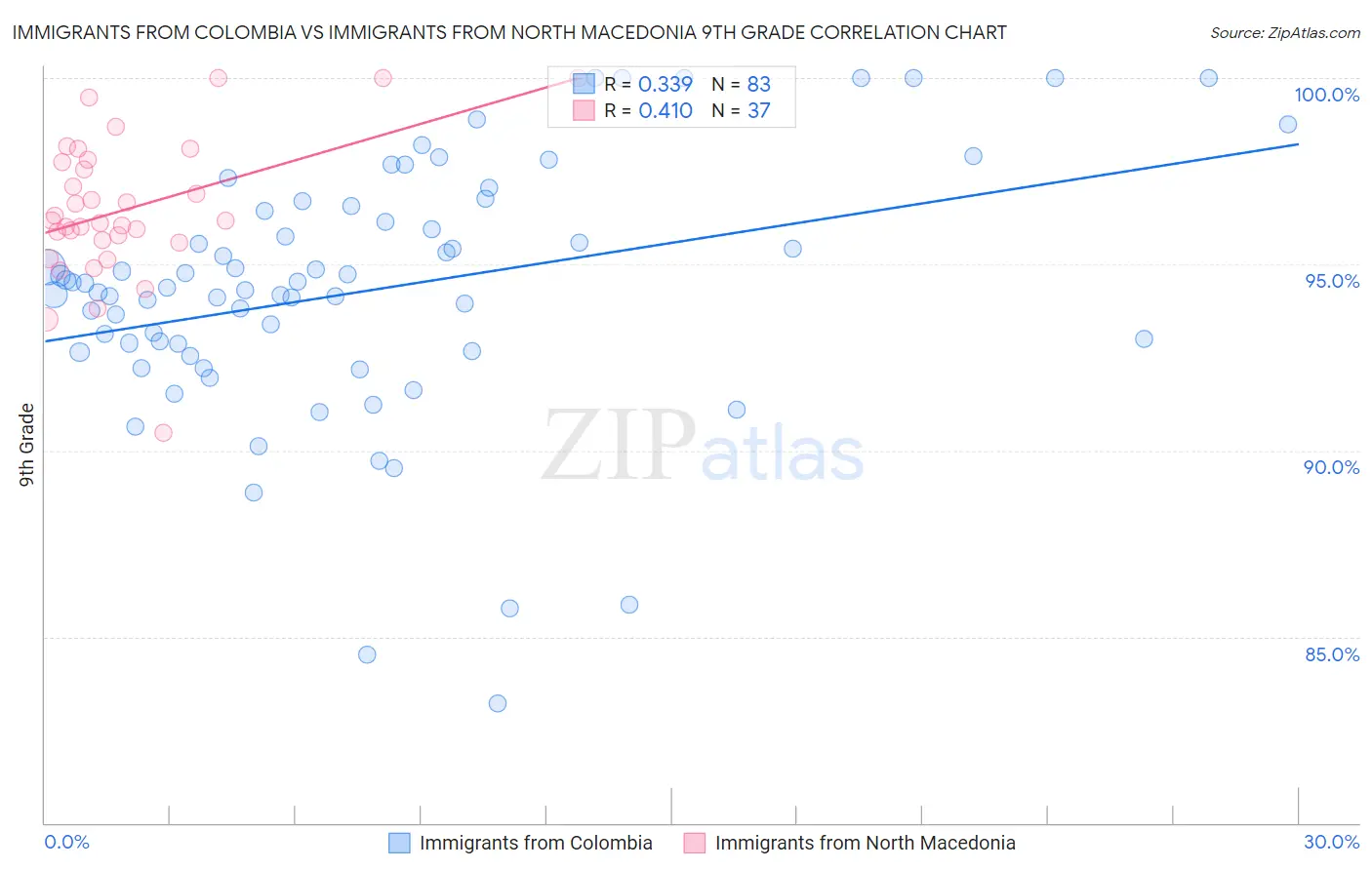 Immigrants from Colombia vs Immigrants from North Macedonia 9th Grade