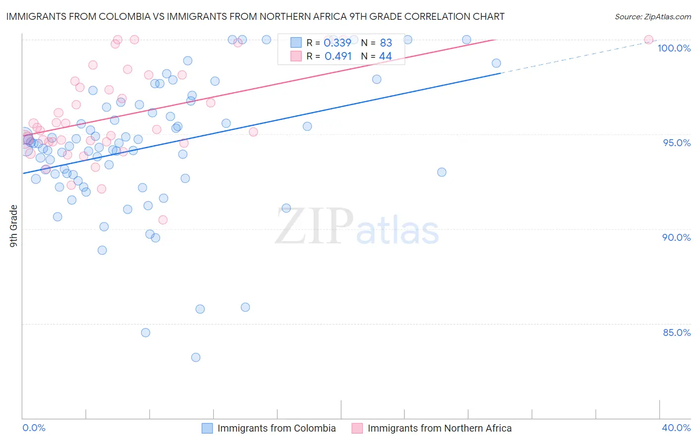 Immigrants from Colombia vs Immigrants from Northern Africa 9th Grade