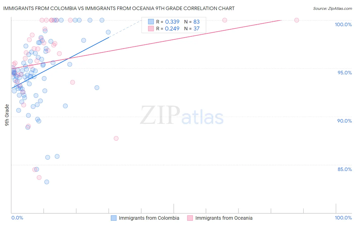 Immigrants from Colombia vs Immigrants from Oceania 9th Grade