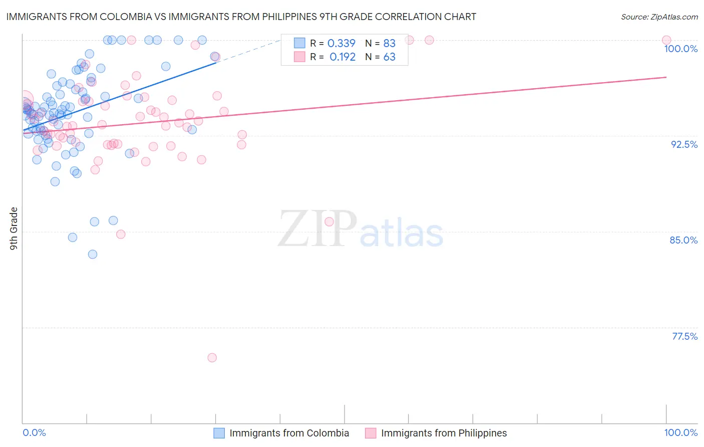 Immigrants from Colombia vs Immigrants from Philippines 9th Grade