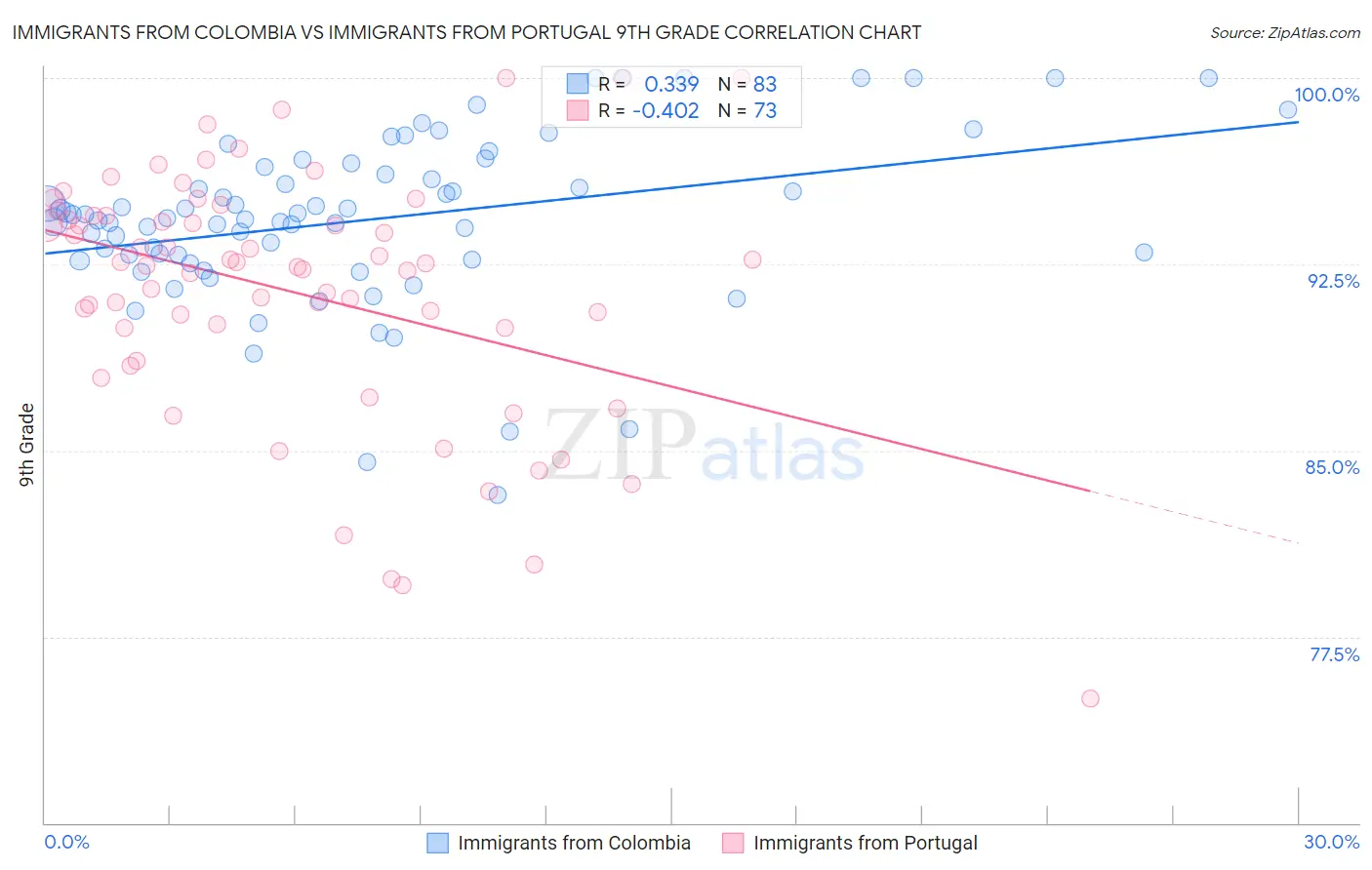Immigrants from Colombia vs Immigrants from Portugal 9th Grade
