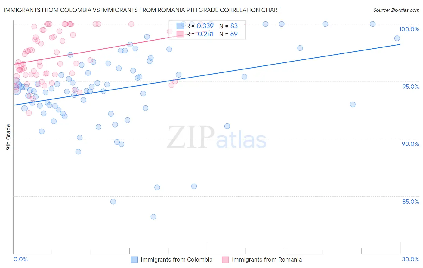 Immigrants from Colombia vs Immigrants from Romania 9th Grade