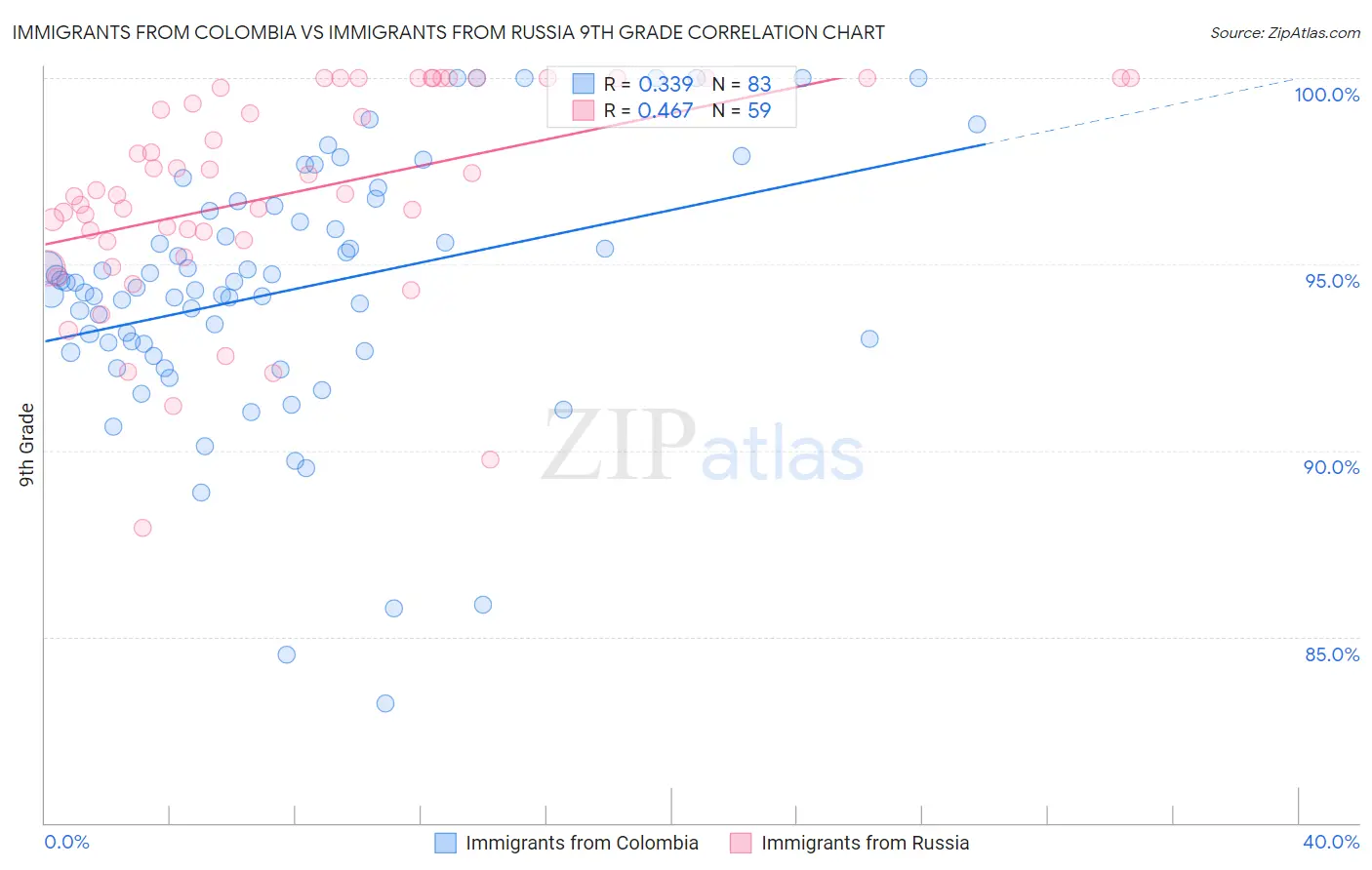 Immigrants from Colombia vs Immigrants from Russia 9th Grade