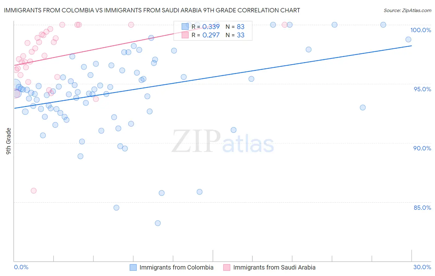Immigrants from Colombia vs Immigrants from Saudi Arabia 9th Grade