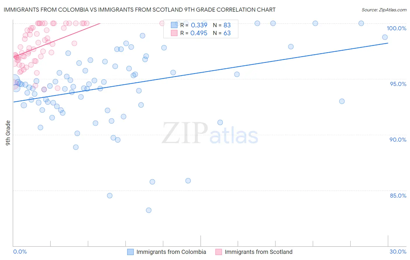 Immigrants from Colombia vs Immigrants from Scotland 9th Grade