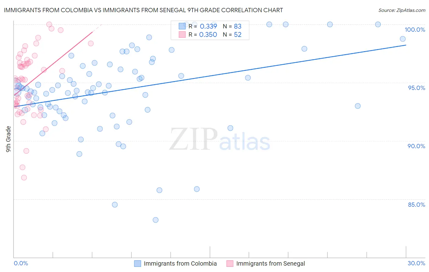 Immigrants from Colombia vs Immigrants from Senegal 9th Grade